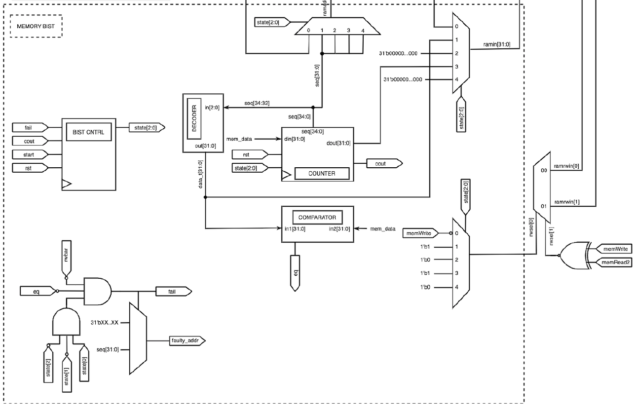 RAM BIST for RISC-V OTTER MCU